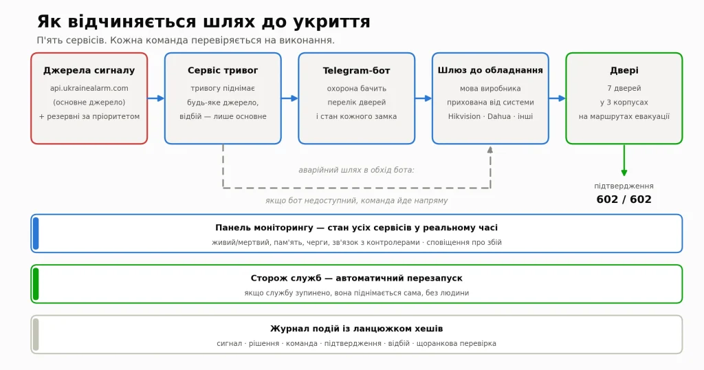 Схема відчинення дверей до укриття під час повітряної тривоги
